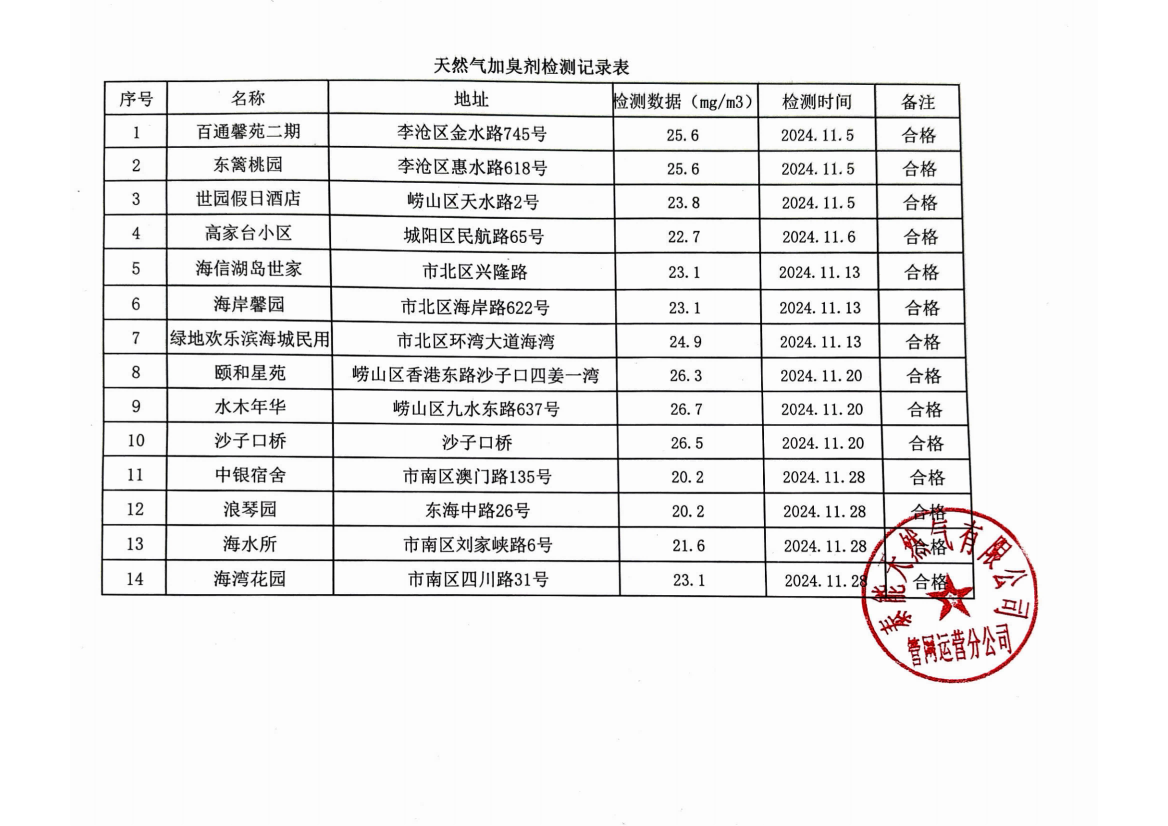 2024年11月《天然氣加臭劑檢測(cè)記錄表》_00(1).png
